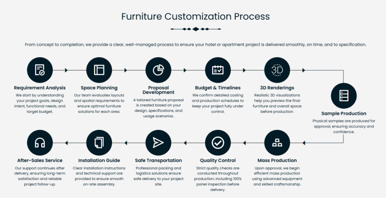 Custom Furniture Process